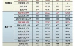陕西今年211高校录取人数具体多少？