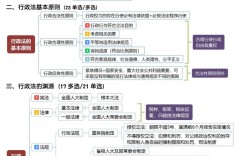 东奥税务师思维导图怎么用？