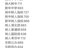 扬州附中录取分数线是多少？