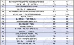 温州一中今年录取多少人？