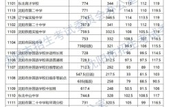 今年录取分数线是多少？