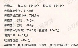 赤峰二中录取分数线是多少？