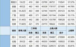全国本科录取多少人报名？