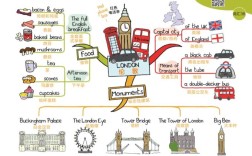 英语地点思维导图如何高效构建与记忆？