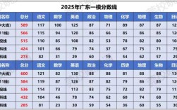 广东一模录取分数线是多少？
