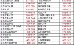 山东今年录取分数线是多少？