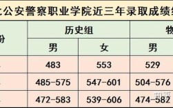 河北警官学院录取分数线多少？