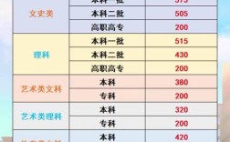 今年云南高考录取分数线具体是多少？