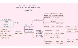 八年级下册英语思维导图如何高效学习？