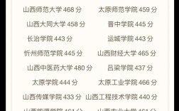 山西洪洞高中今年录取分数线是多少？