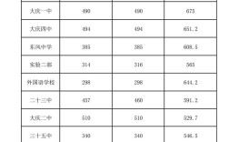 大庆高中本科录取分数线是多少？