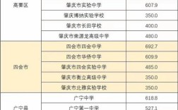 怀集怀中录取分数线是多少？