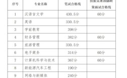 芜湖学院录取线到底是多少？
