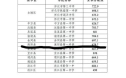 镇赉一中录取分数线是多少？