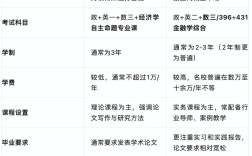 专硕金融硕士哪个好考？