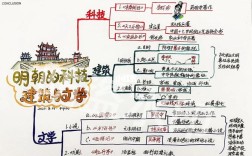 明朝思维导图，如何串联七下历史重点？