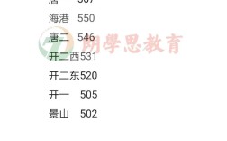 唐海录取分数线到底是多少？