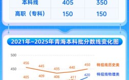 青海录取分数线最新是多少？