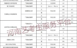 河南编导类录取线多少