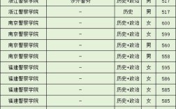 福建公安学院录取分数线是多少？