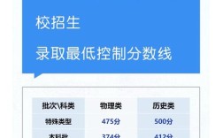 甘肃今年各校录取分数线是多少？