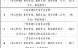 泰兴各高校今年录取分数线是多少？