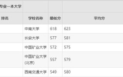 测绘专业录取线究竟多少分？