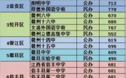 赣州中考最高分多少能录取？