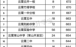 云县高中录取线多少