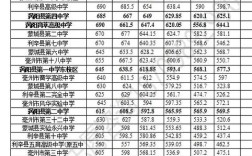 涡阳一中录取分数线是多少？