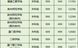 福建本科录取分数线今年多少？