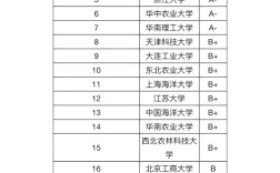 食品考研选校，哪个好？
