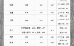 浙大往年河南录取线具体多少？