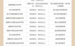 成都职高高考录取分数线是多少？