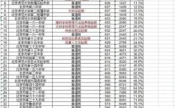 西城初中录取率究竟是多少？