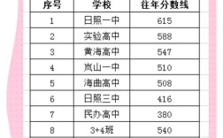 东明中学录取线是多少？