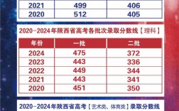 今年陕西高考录取分数线是多少？