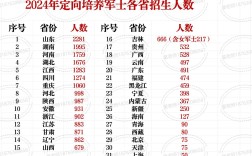 全省军官录取名额具体是多少？