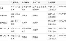 河北省选调生报名条件