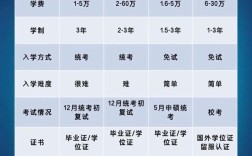 硕士学位哪个专业要求低