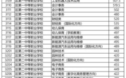 泰安职高录取分数线是多少？