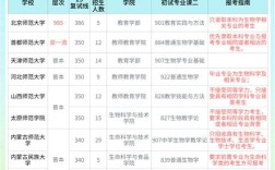 微生物专业选校哪家强？