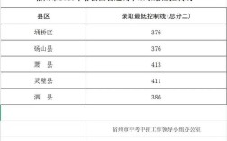 萧县普高录取人数多少