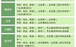 考研初试科目一具体指哪门？