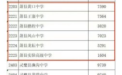 萧县普高今年录取线是多少？