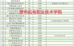 常州机电录取分数线多少？