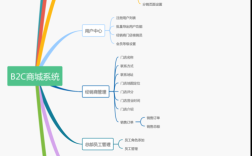 B2C思维导图如何构建核心框架？