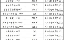 毕节高中今年录取分数线是多少？