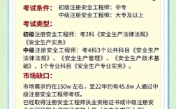 注安工程师报名条件具体有哪些要求？