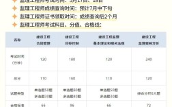 监理报名条件为何要提高？